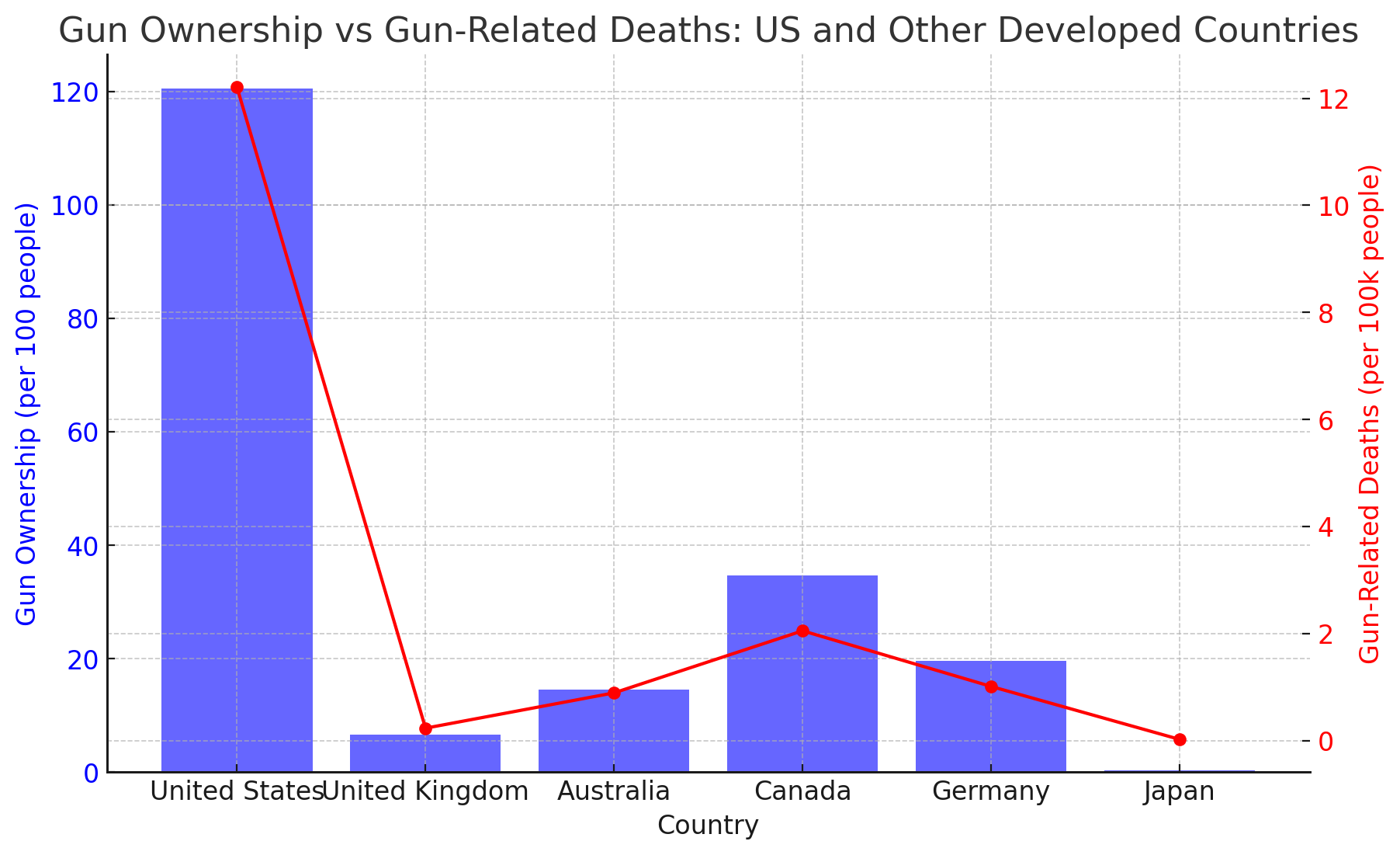 nycPro-usa-vs-other-countries-gun-violence.png